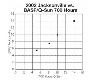 Q-SUN氙灯老化试验箱 BASF酸腐蚀测试
