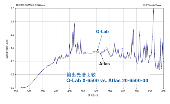 Atlas Ci4000氙灯老化测试仪与q-lab的比较