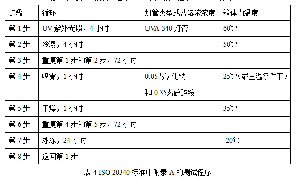 表4 ISO 20340标准中附录A的测试程序