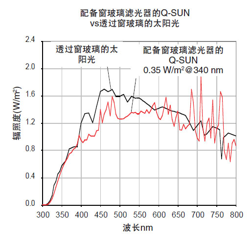 配备窗玻璃滤光器的Q-SUN老化实验箱vs透过窗玻 璃的太阳光