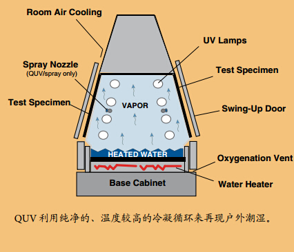 QUV/se紫外线加速老化箱的冷凝功能