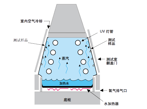 QUV/se紫外老化试验机冷凝水功能示意图