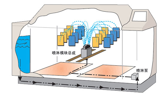 Q-FOG CRH盐雾试验箱喷淋功能示意图