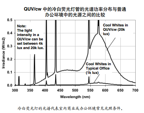 QUV/cw 中的冷白荧光灯管的光谱功率分布与普通 办公环境中的光源之间的比较