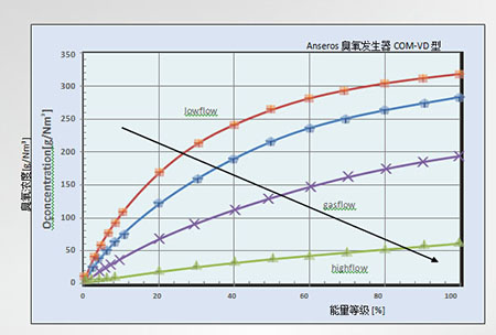 浮选功能以降低COD提高成本效益