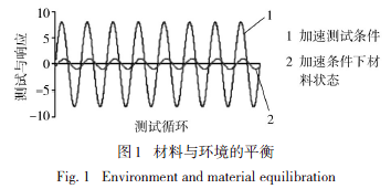 材料与环境的平衡