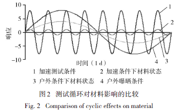 循环对材料的影响