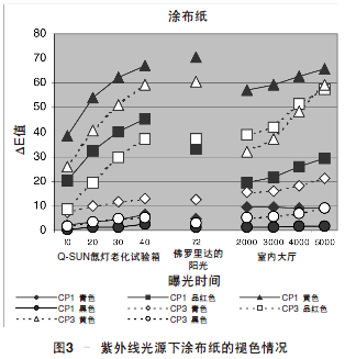 紫外线下涂布纸的褪色情况