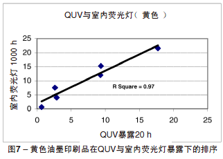 QUV与室内荧光灯排序