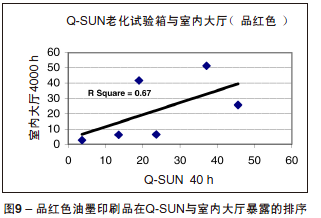 印刷品在Q-SUN与室内大厅暴露的排序