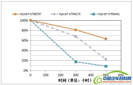 抗热空气老化实验