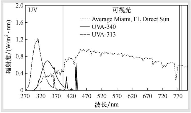 紫外线萤光灯装置和太阳光