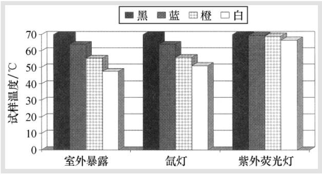 试样颜色不同所导致的试样表面温度差