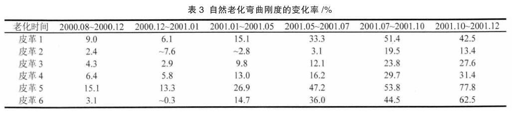 自然老化弯曲刚度的变化率