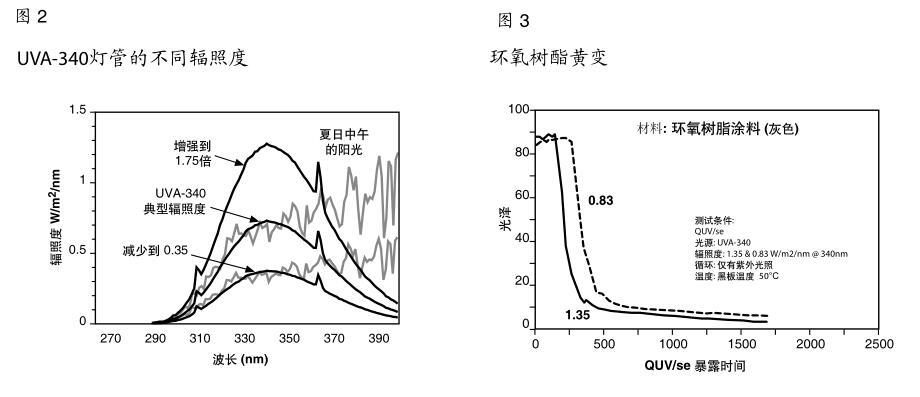 UVA-340 灯管在不同辐照度水平下与太阳光光谱的比较