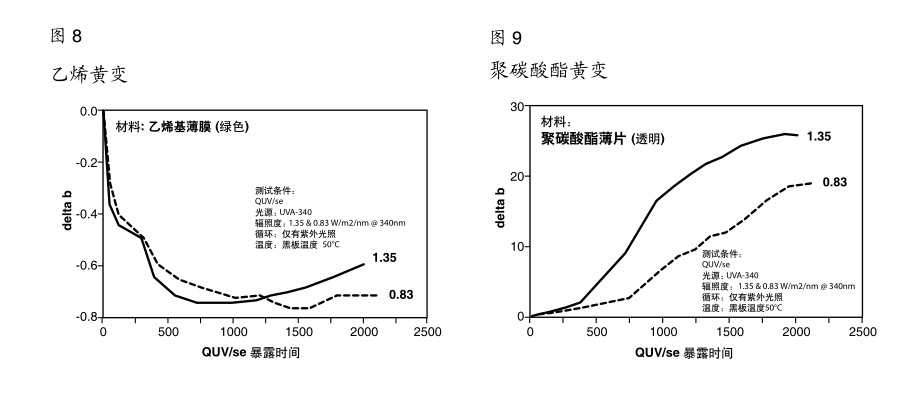 不同的涂料和塑料样品测试情况