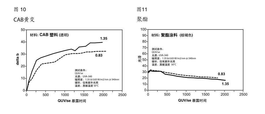 不同的涂料和塑料样品测试情况
