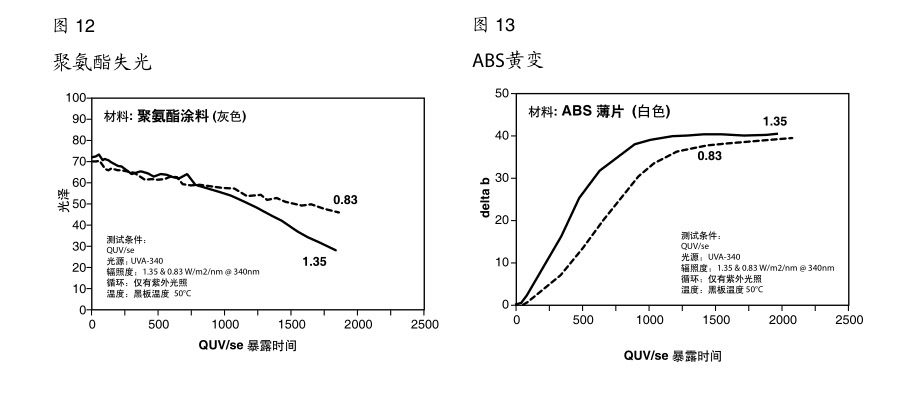 不同的涂料和塑料样品测试情况