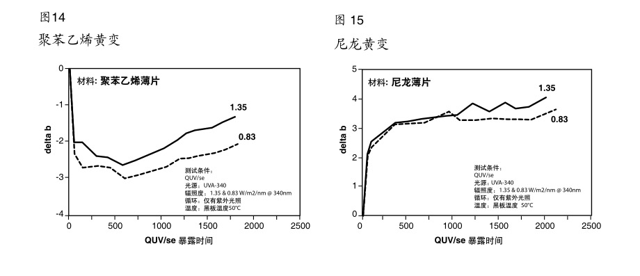 不同的涂料和塑料样品测试情况