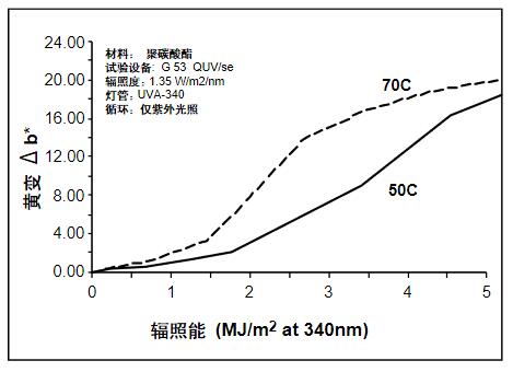 温度对聚碳酸酯薄片发生黄变的影响