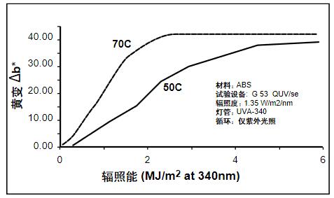 温度对 ABS 薄片发生黄变的影响