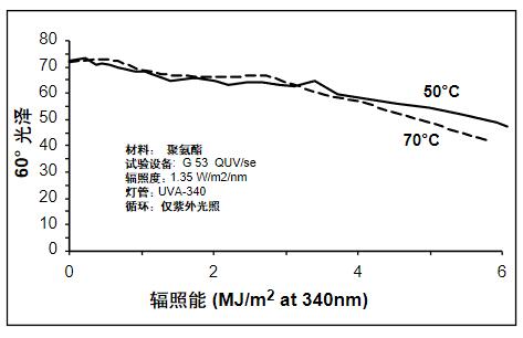 温度对聚氨酯涂料失光的影响
