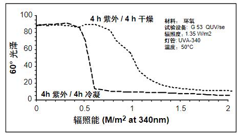 潮湿对环氧涂层失光的影响