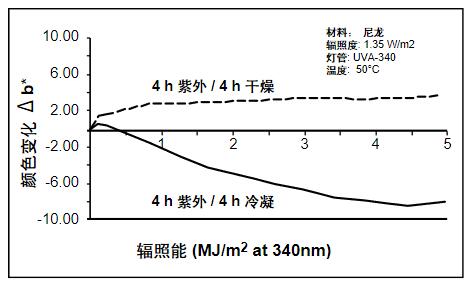 因为潮湿的影响，显示了不同的老化类型。
