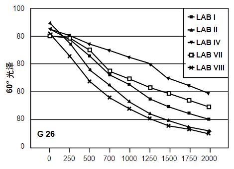 氙灯曝晒之间的不同