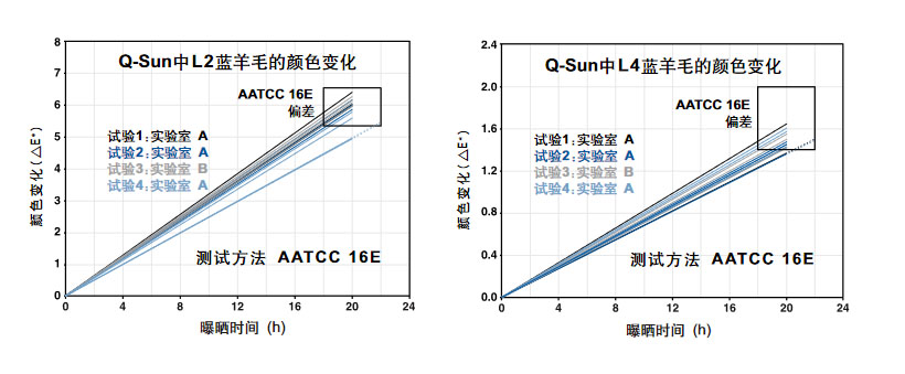 AATCC蓝羊毛标准