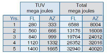 累积紫外线曝晒量