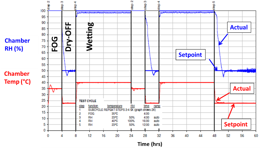 PV1210循环腐蚀测试