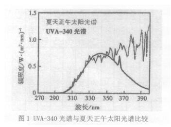 UVA 340光谱与夏天正午太阳光谱比较