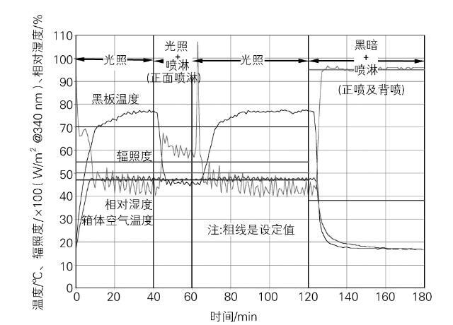 Atlas Ci65A的实际试验参数变化