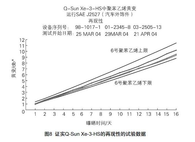 Q-Sun Xe-3-HS试验箱的再现性的数据。