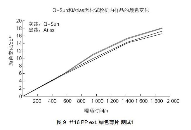 Q-SUN和Atlas老化试验机内样品的颜色变化
