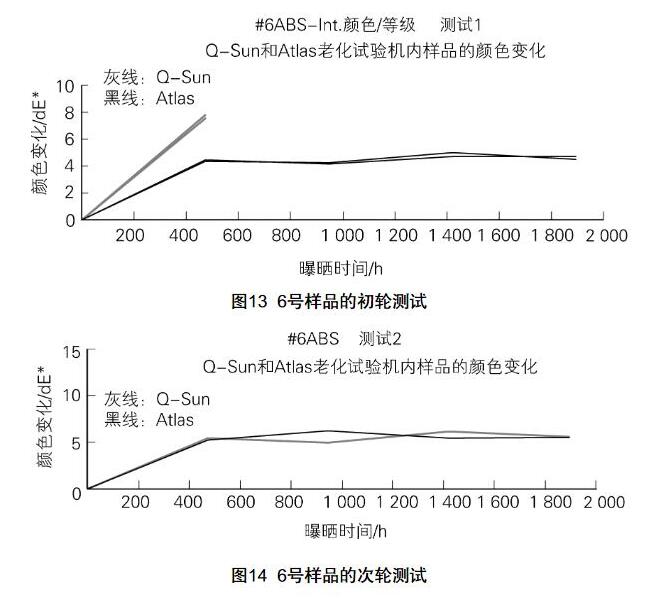 Q-SUN和Atlas老化试验机内样品的颜色变化