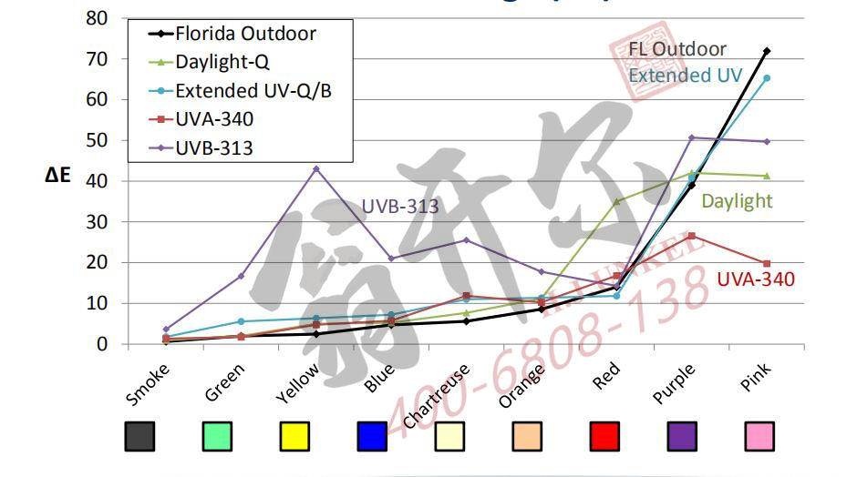 相关性:塑料老化加速试验塑料户外暴晒老化试验总颜色变化(ΔE)