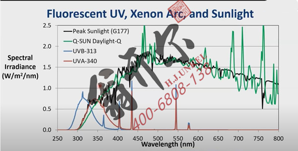 与风化有关的光谱