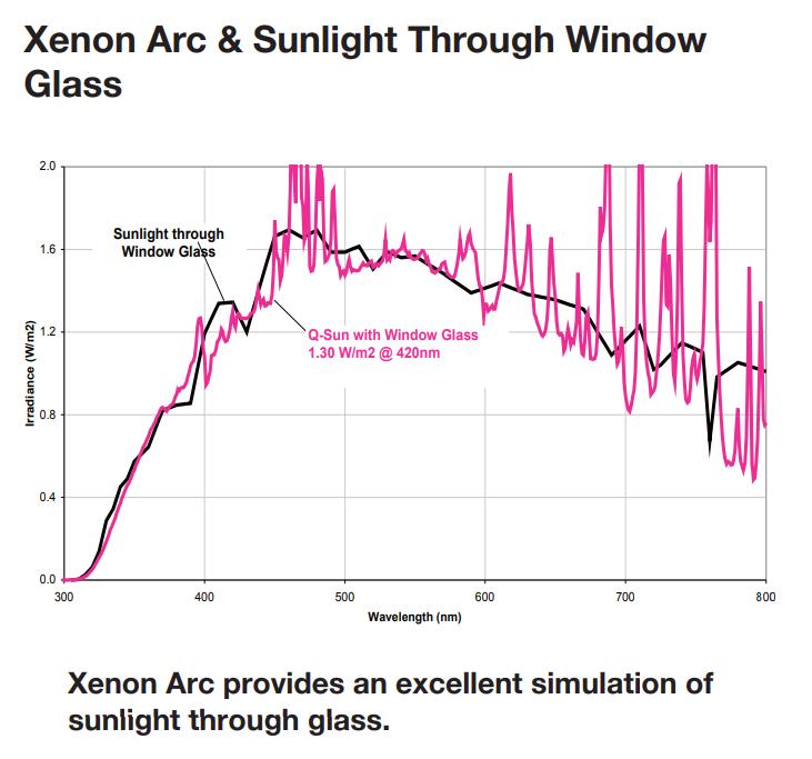 Q-SUN氙灯灯管可以更好地代替金属卤灯进行老化试验