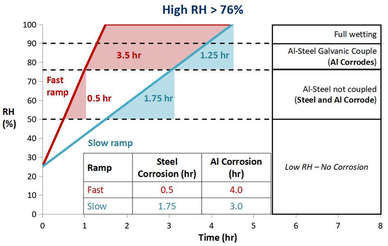 在不同的切换时和速度下，产品受腐蚀的时间及程度大不相同