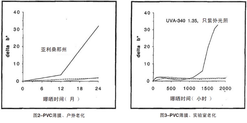 PVC薄膜自然老化、实验室老化结果