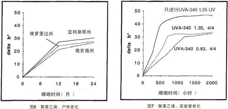 聚苯乙烯平板自然老化、实验室老化结果