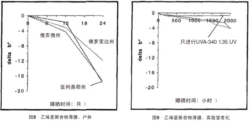 绿色乙烯基聚合物薄膜自然老化、实验室老化结果