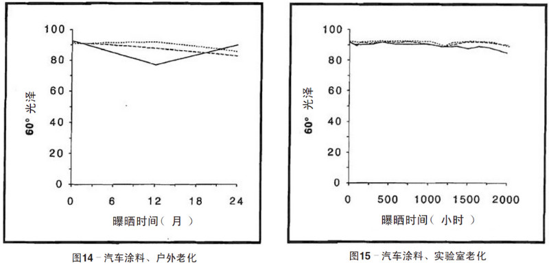 汽车涂料自然老化，实验室加速老化测试结果