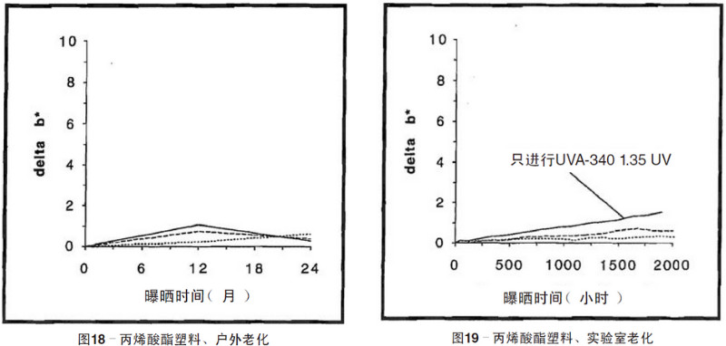 丙烯酸塑料片材自然老化，实验室紫外加速老化测试结果