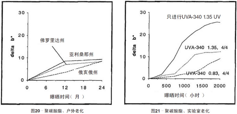 聚碳酸酯片材自然老化，实验室紫外老化加速测试结果