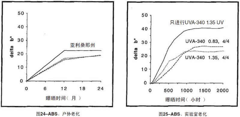 ABS片材自然老化，实验室紫外加速老化测试结果