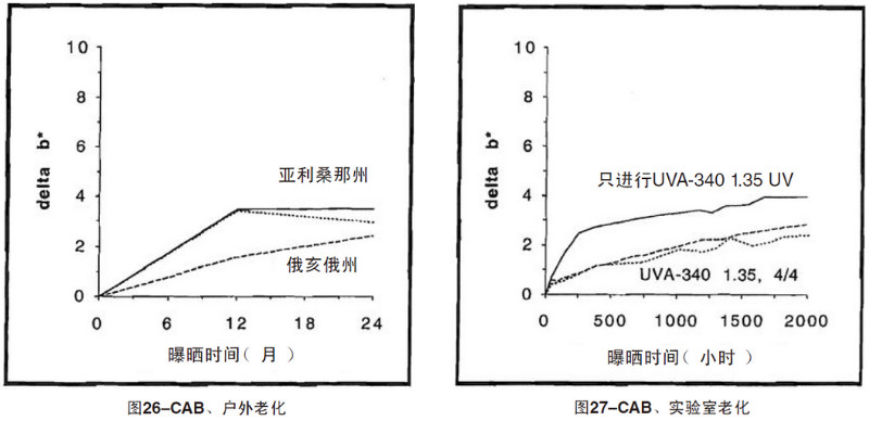 CAB片材自然老化，实验室紫外加速老化测试结果