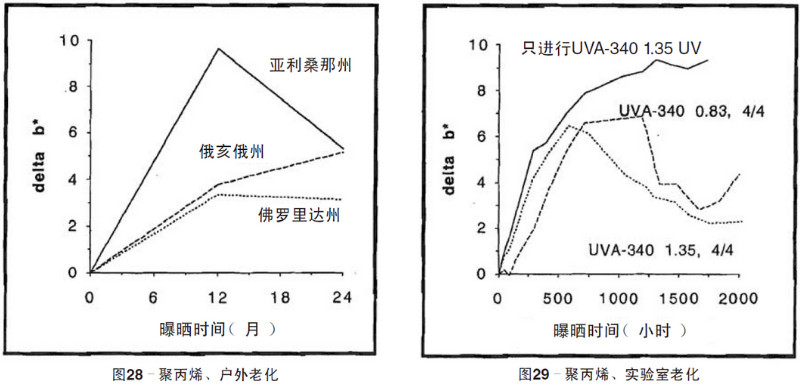 聚丙烯片材自然老化，实验室紫外加速老化测试结果